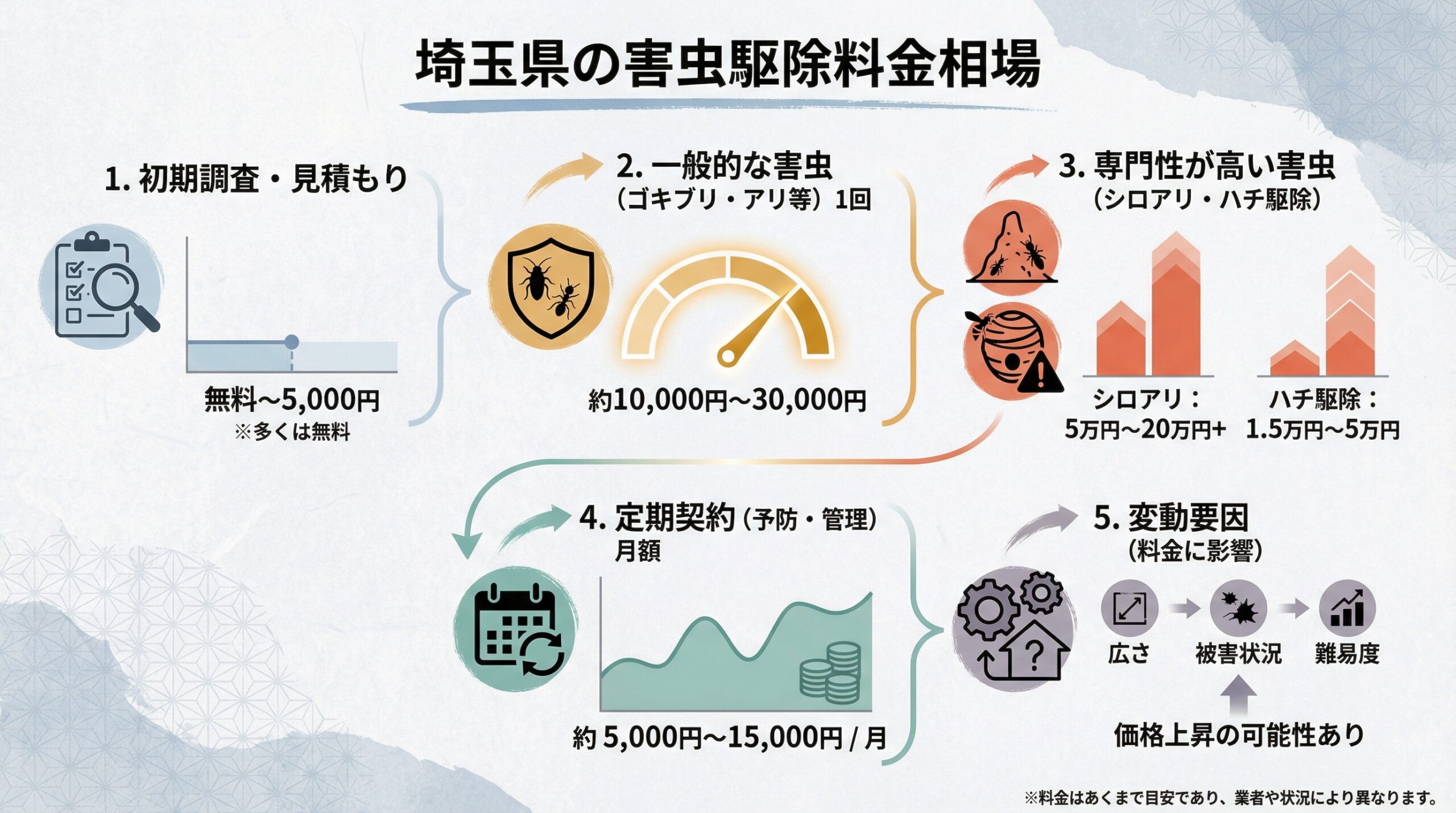 埼玉で害虫駆除におすすめの業者6選!料金相場と即日対応も解説 - インフォグラフィック画像 2