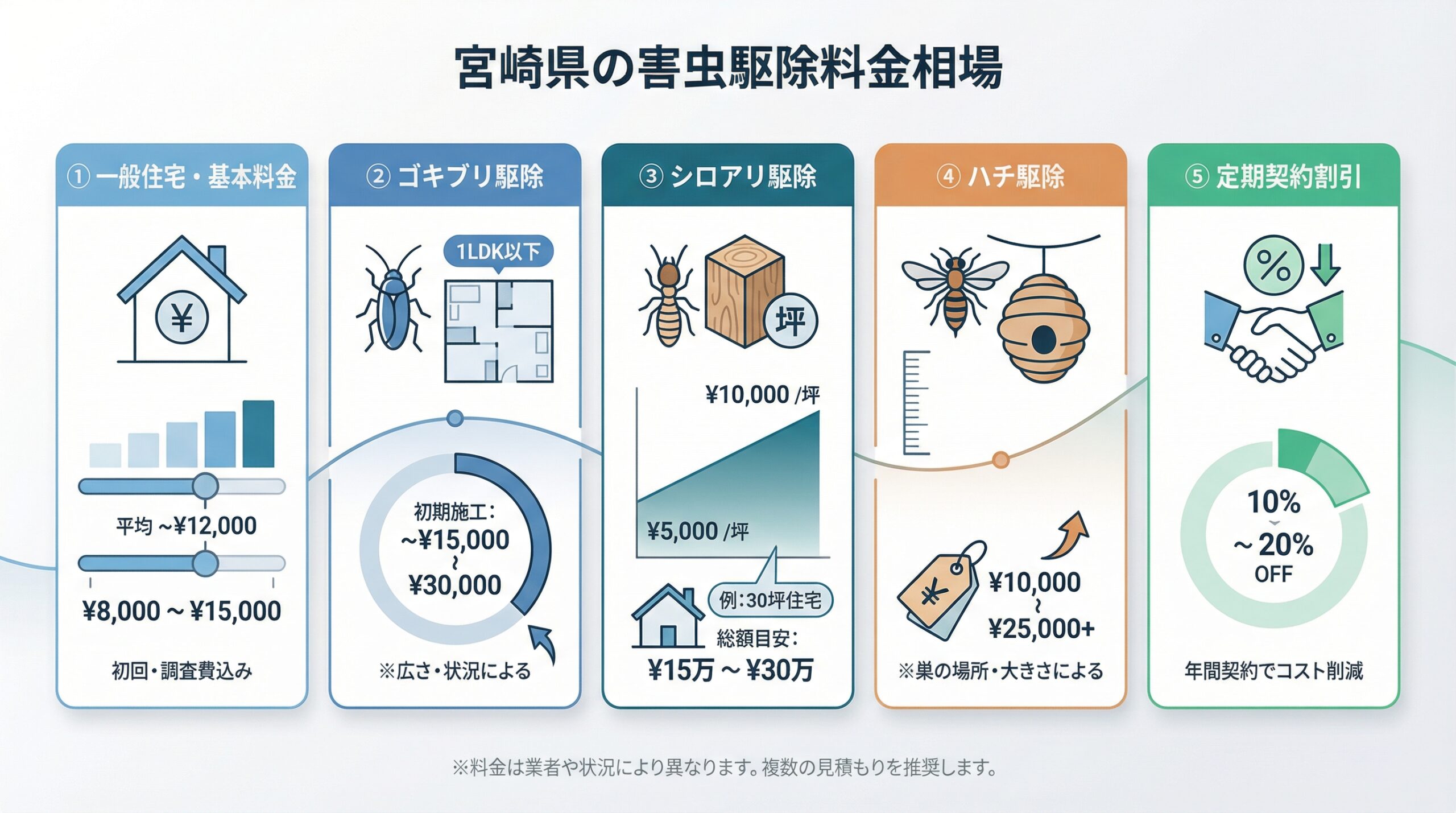宮崎で害虫駆除におすすめの業者9選！料金相場と選び方を徹底解説 - インフォグラフィック画像 2