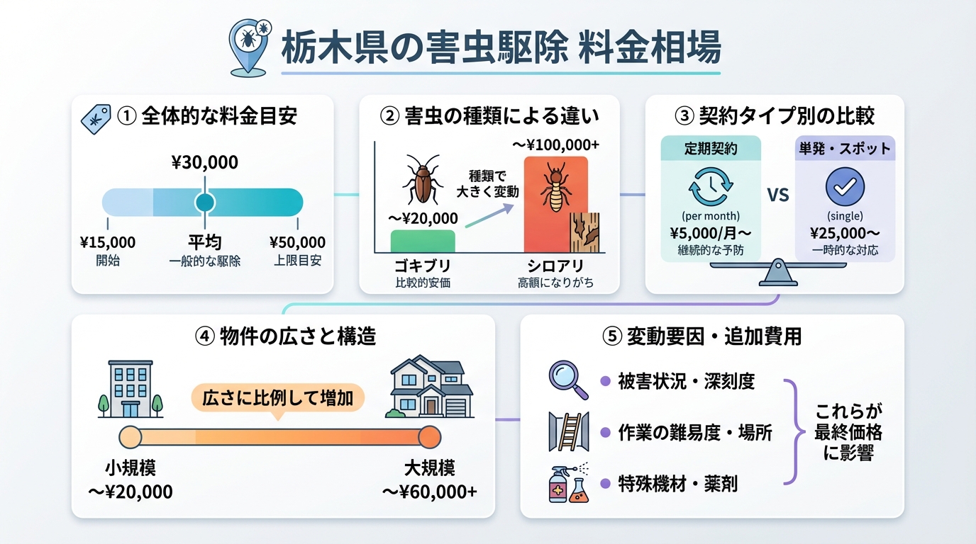 栃木で害虫駆除におすすめの業者と料金相場・選び方を徹底解説 - インフォグラフィック画像 2